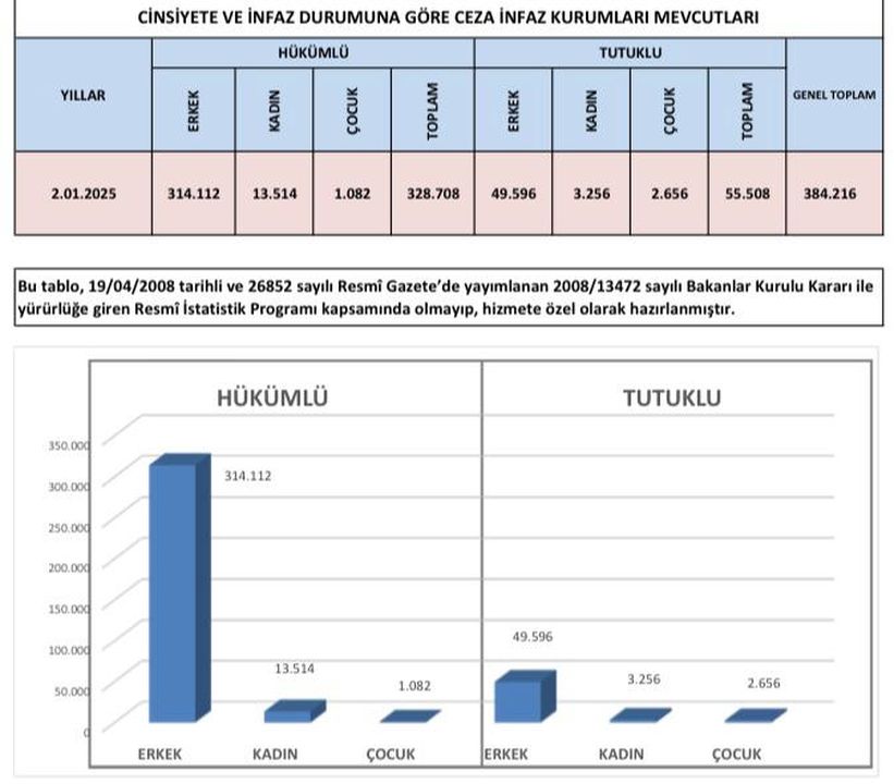 Cezaevlerindeki Doluluk Oranı Yüzde 27,48'I Aştı 3