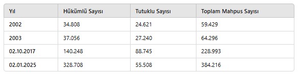 Cezaevlerindeki Doluluk Oranı Yüzde 27,48'I Aştı 4