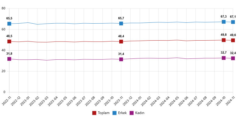 TÜİK’e Göre Türkiye’de İşsizlik Azaldı