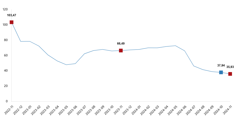 İnşaat Maliyet Endeksi Yıllık Yüzde 35,93 Arttı