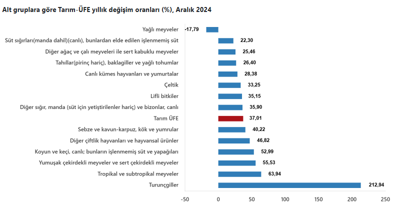 Turunçgil Tarım-ÜFE'de Zirveyi Bırakmadı