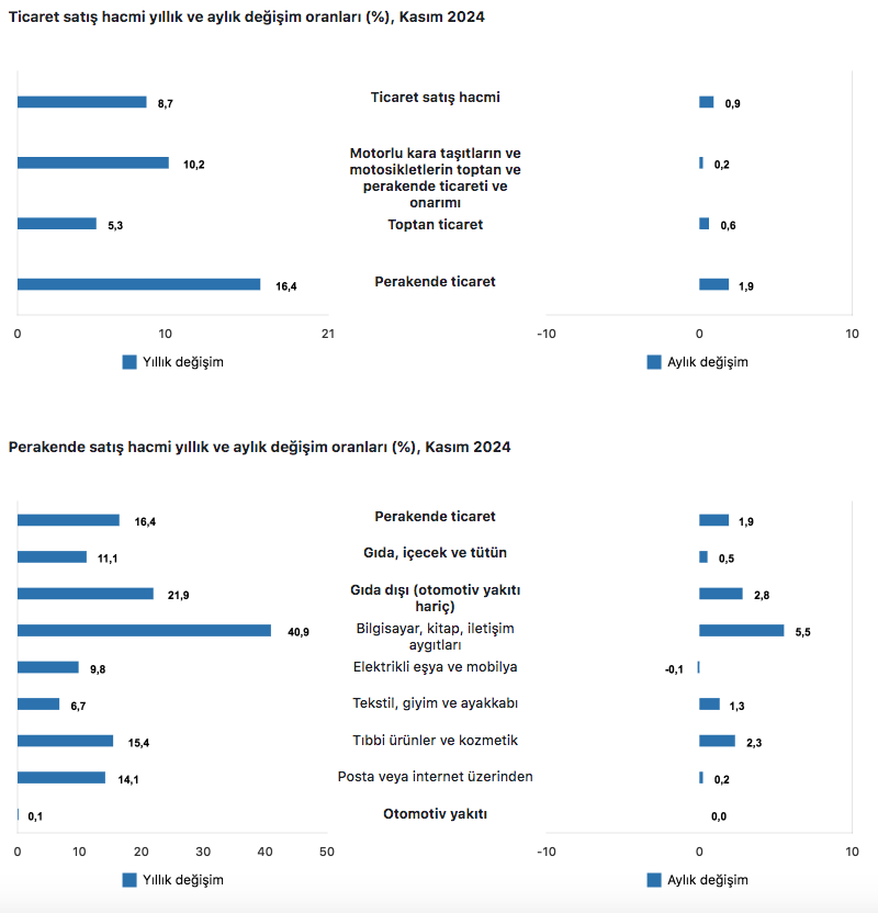 TÜİK açıkladı: Ticaret satış hacmi yıllık bazda arttı