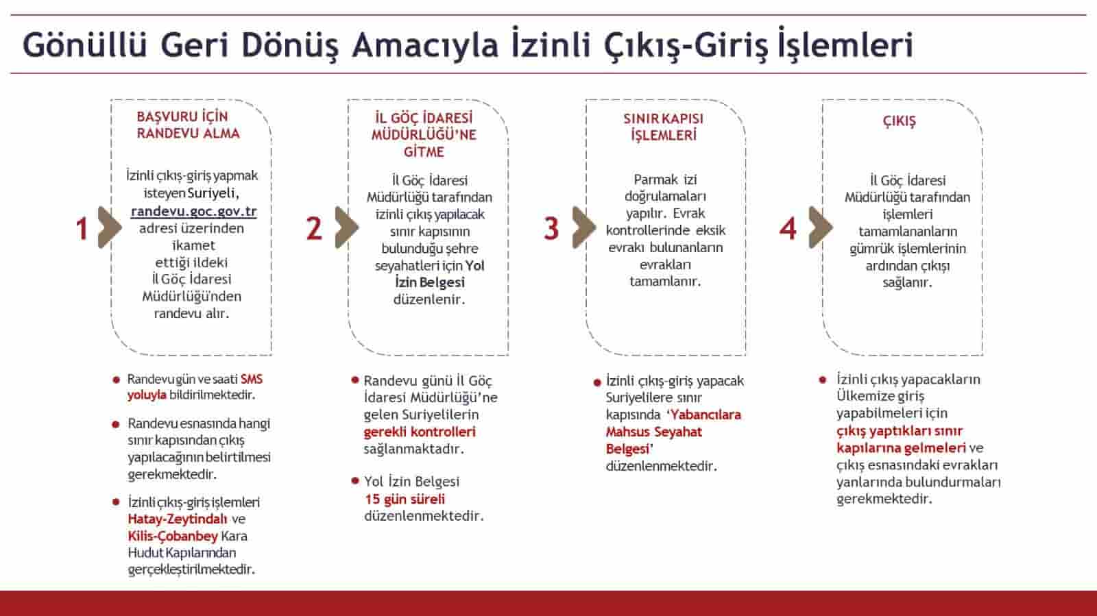  Suriyelilerin Geri Dönüş Süreci 4 Adımda Gerçekleşecek