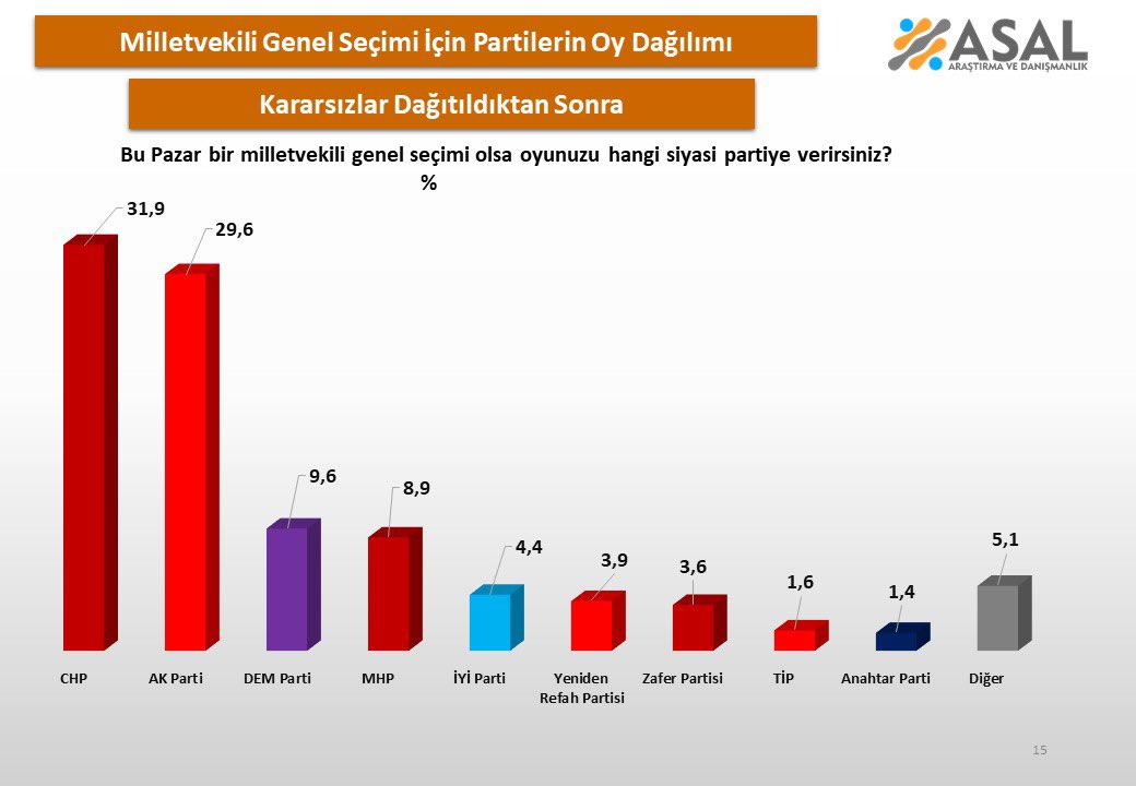 Anketlerde Son Durum Ne! Seçim Olsa Kim Kazanır?