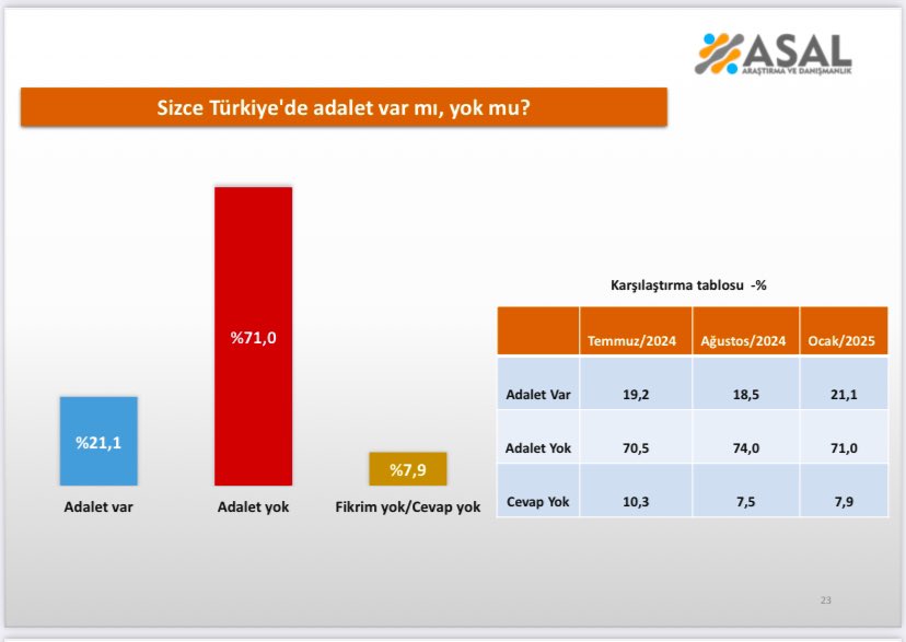 Türkiye’de Adalet Var Mı? Sorusuna Yüzde 71 Kişi Yok Dedi