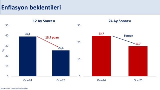 Mehmet Şimşek: "Yüzde 27,1’e Düşebilir"