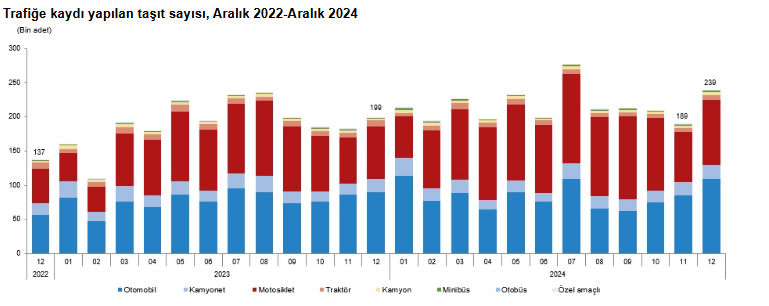 Türkiye’de Trafikteki Araç Sayısı 31 Milyonu Aştı! Araçların Yaş Ortalaması Şaşırttı