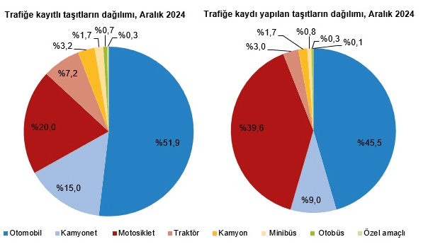 Türkiye’de Trafikteki Araç Sayısı 31 Milyonu Aştı! Araçların Yaş Ortalaması Şaşırttı