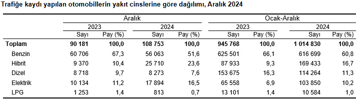 Türkiye’de Trafikteki Araç Sayısı 31 Milyonu Aştı! Araçların Yaş Ortalaması Şaşırttı