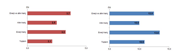 Aralık’ta İthalat Patlaması! İhracat Geride Kaldı