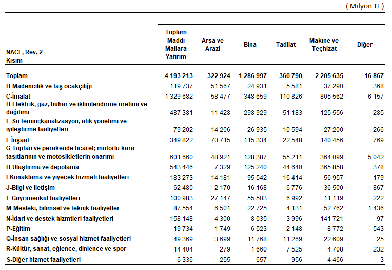 TÜİK Yıllık Sanayi ve Hizmet İstatistikleri Yayımlandı