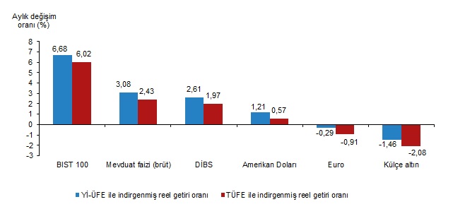 TÜİK Açıkladı! Altın Kazandırdı Euro ve Dolar Kaybettirdi