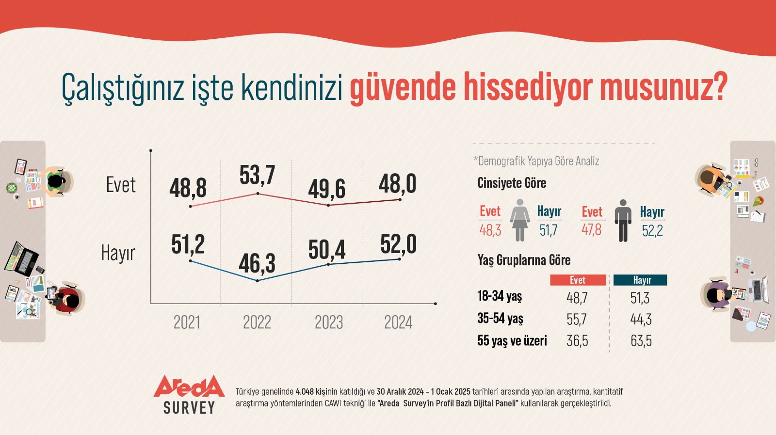 Tükiye'de Her İki Çalışandan Biri Kendini Güvende Hissetmiyor!