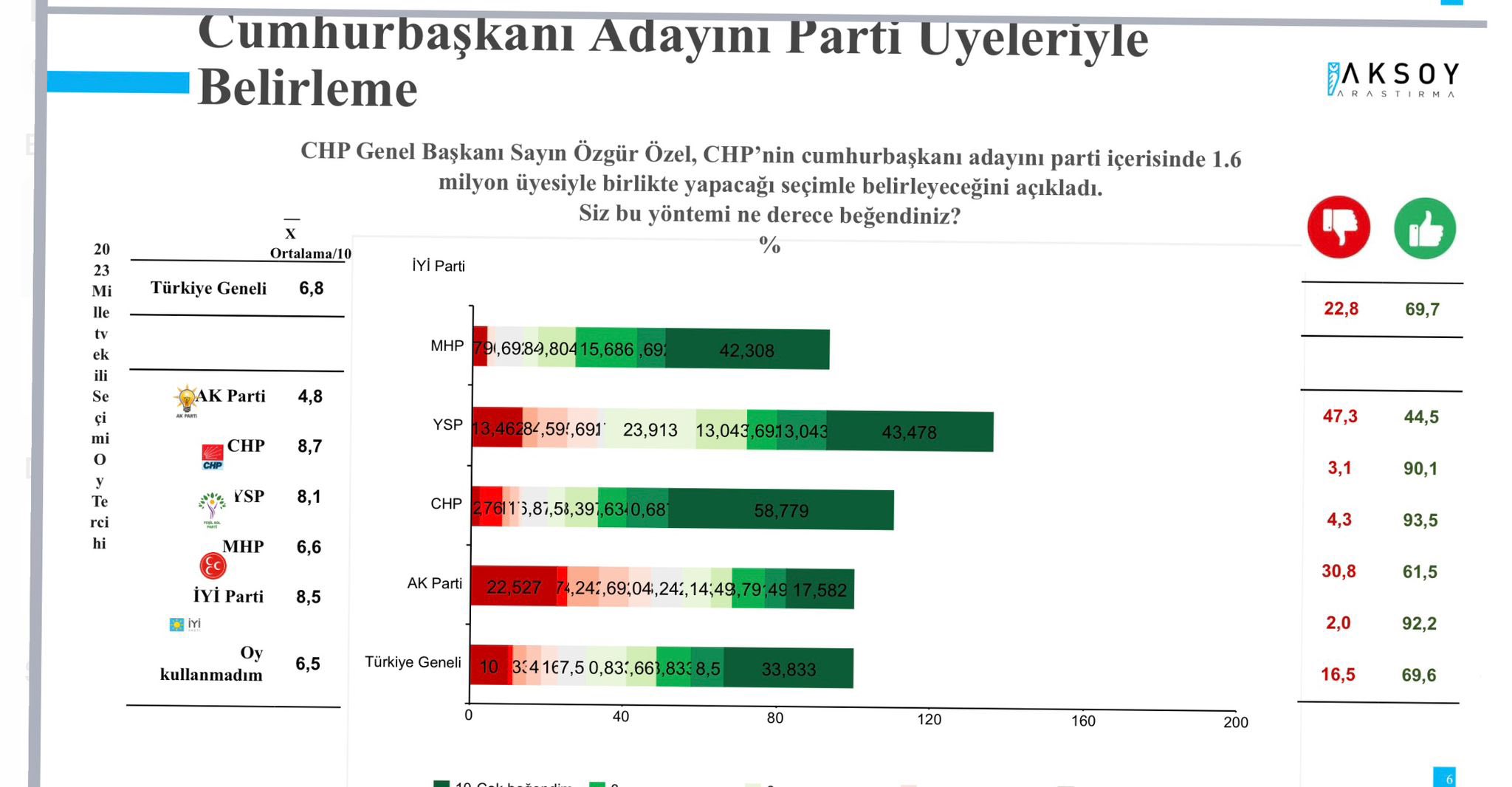 Cumhurbaşkanı Adayını Parti Üyeleri Belirlesin Mi? Anket Sonuçları Yayınlandı