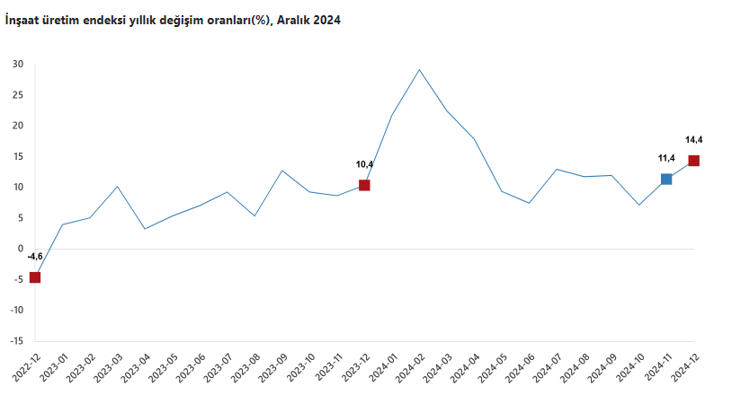 İnşaat Üretim Endeksi 2024’te Dalgalı