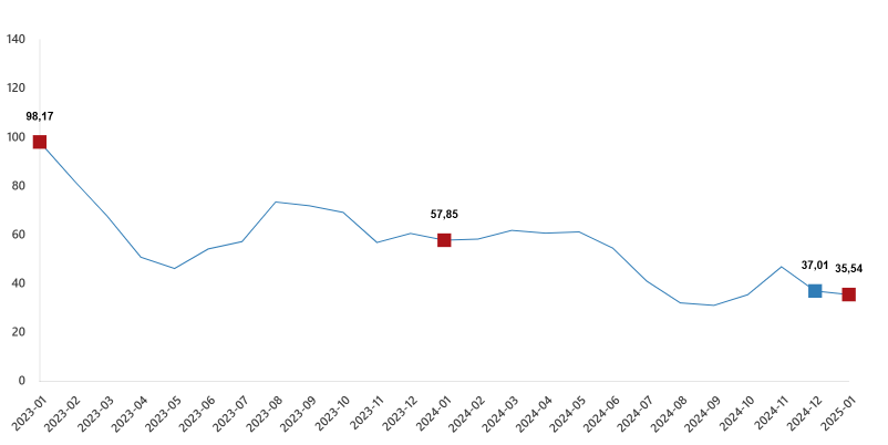 Tarım-ÜFE Ocak Ayında Yıllık %35,54 Arttı