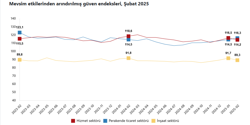 TÜİK’E Göre Bile Güven Endeksi Düştü