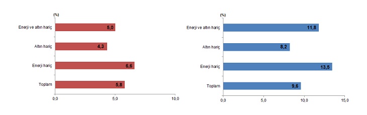 Ocak Ayında İhracat ve İthalatta Artış Yaşandı