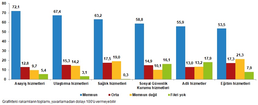 Türkiye’de Vatandaşlar Hangi Kamu Hizmetlerinden Memnun?