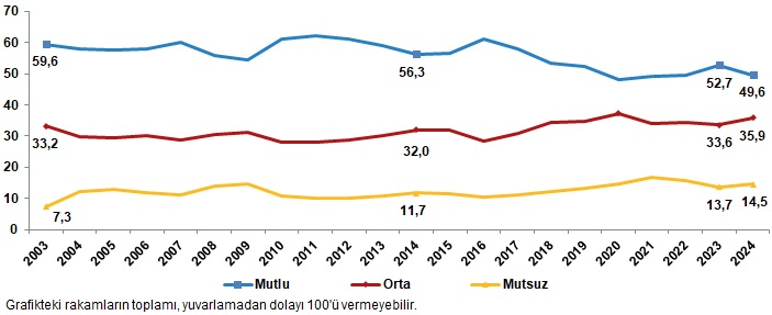 Türkiye’nin Yüzde 49,6’sı Mutlu Yüzde 50,4’ü Mutsuz