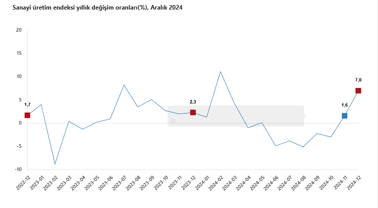 Sanayi Üretimindeki Artışta Yüksek Teknoloji Ürünleri Lider