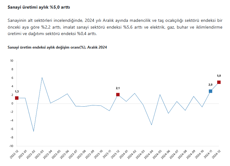 Sanayi Üretimindeki Artışta Yüksek Teknoloji Ürünleri Lider