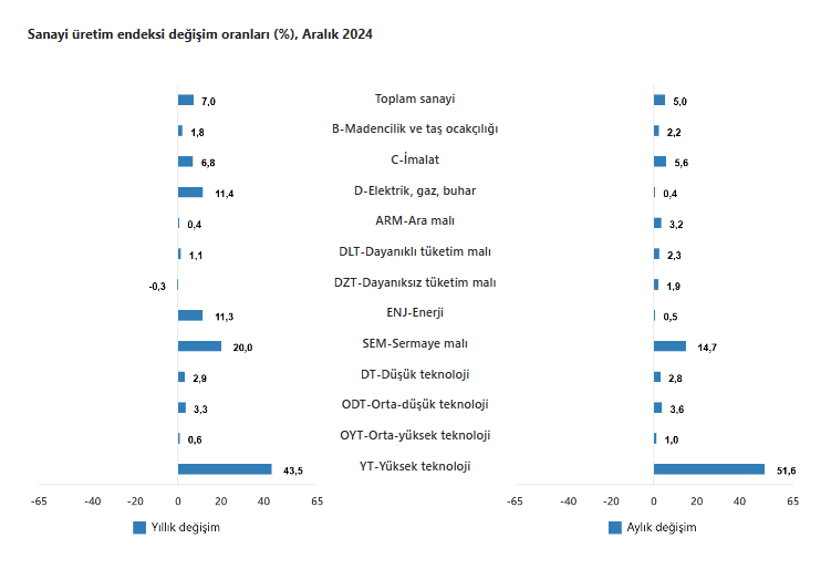 Sanayi Üretimindeki Artışta Yüksek Teknoloji Ürünleri Lider