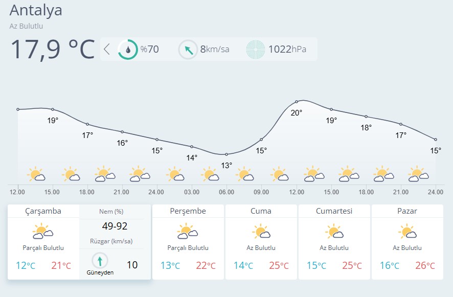 Antalya'da Hava Sıcaklığı 26 Dereceye Çıkacak! 2