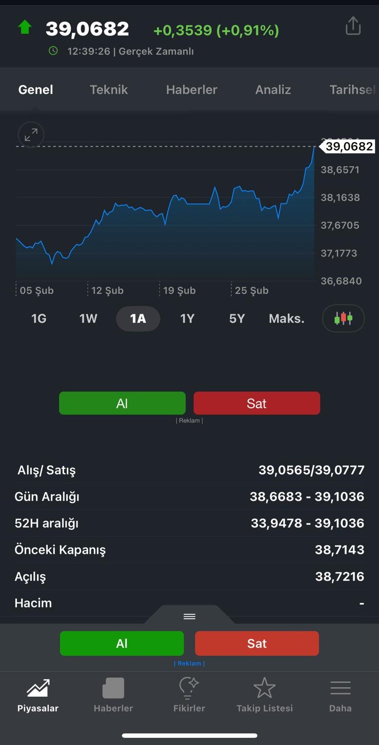 Euro Atağa Kalktı! 39 TL' yi Aştı