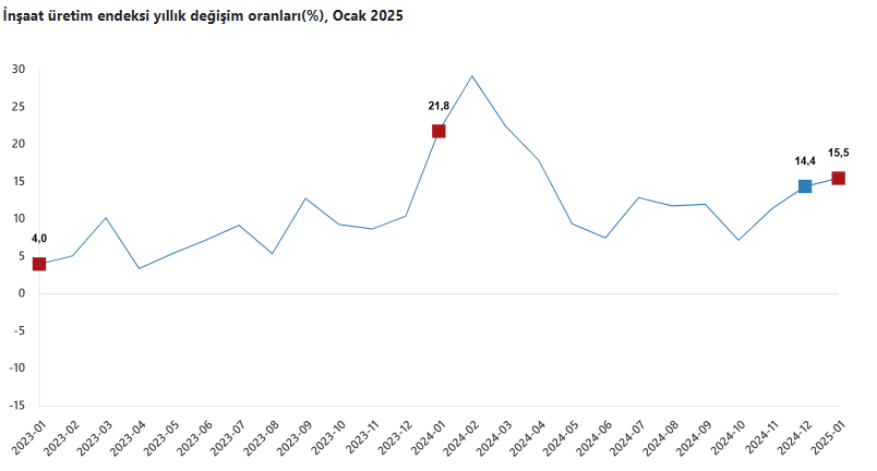 İnşaat Üretimi Yıllık Yüzde 15,5 Arttı