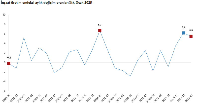 İnşaat Üretimi Yıllık Yüzde 15,5 Arttı