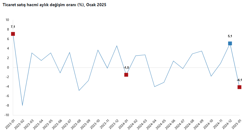 Ticaret Satış Hacmi Aylık Değişim Oranı (%), Ocak 2025