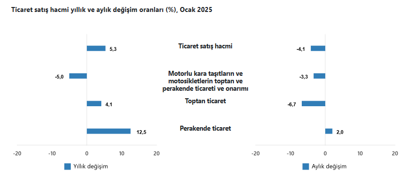 Yıllık Değişim Oranları 2,