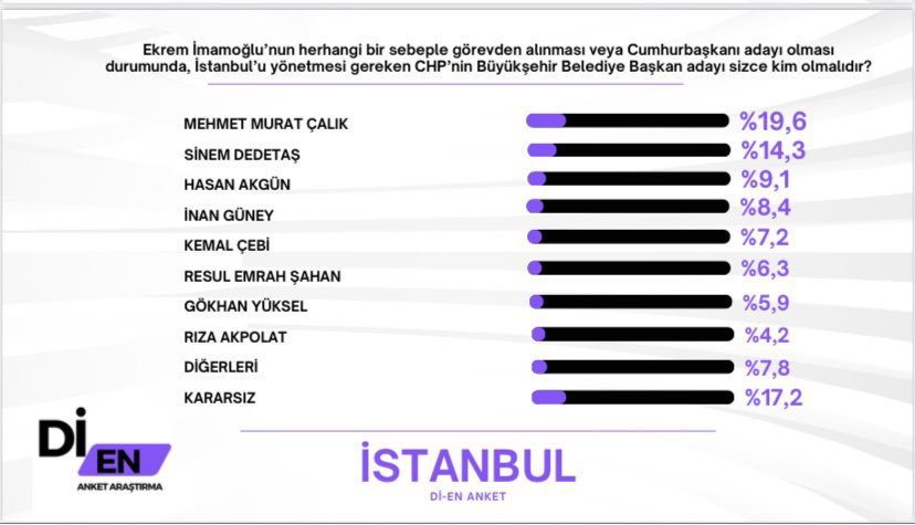 İmamoğlu Sonrası İBB Başkanlığı İçin İsimler Belli Oldu