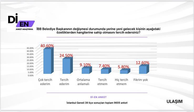 İmamoğlu Sonrası İBB Başkanlığı İçin İsimler Belli Oldu