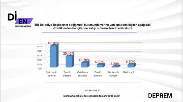 İmamoğlu Sonrası İBB Başkanlığı İçin İsimler Belli Oldu