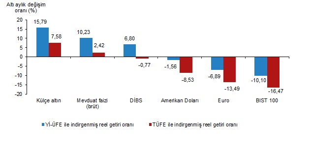 Külçe Altın Getiri Zirvesini Bırakmıyor!