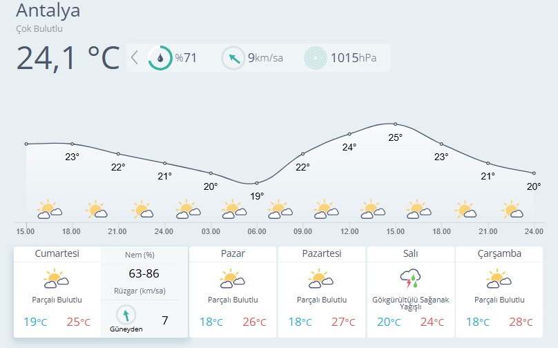 Antalya'ya Cumartesi İçin Fırtına Uyarısı! 5 Gün Hava Nasıl Olacak 3