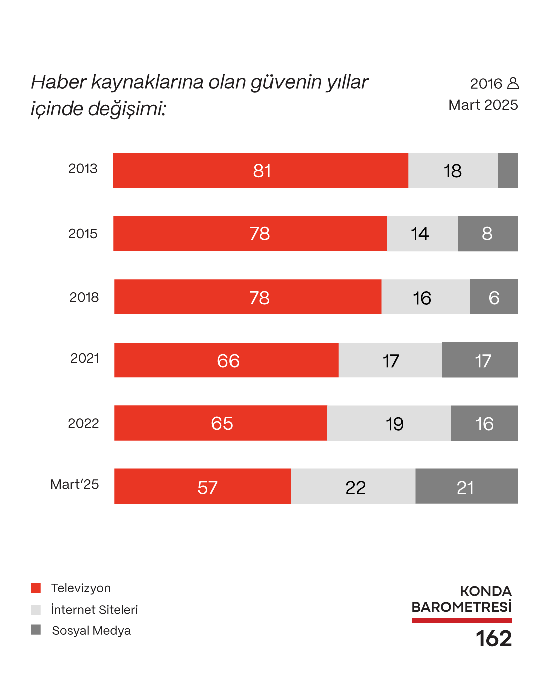 Televizyona Güven Eriyor, Dijitale Rağbet Artıyor