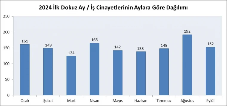 İSİG açıkladı: Yılın ilk 9 ayında 1.371 işçi hayatını kaybetti