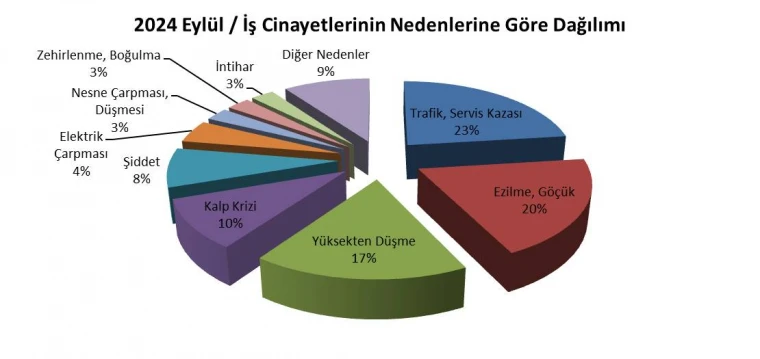 İSİG açıkladı: Yılın ilk 9 ayında 1.371 işçi hayatını kaybetti