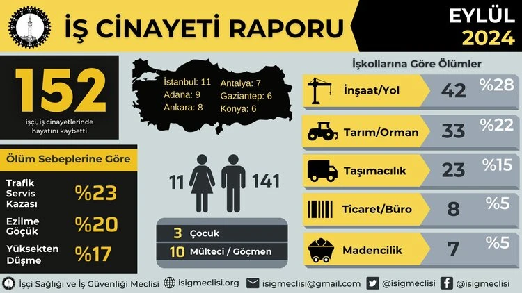 İSİG açıkladı: Yılın ilk 9 ayında 1.371 işçi hayatını kaybetti