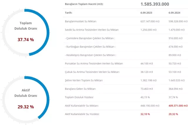 İSKİ baraj doluluk oranları yüzde kaç 2024? 7 Eylül'de barajların doluluk seviyesi ne durumda?