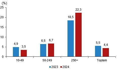 TÜİK Açıkladı! Girişimlerin Yüzde Kaçı İnternet Hızından Memnun? 