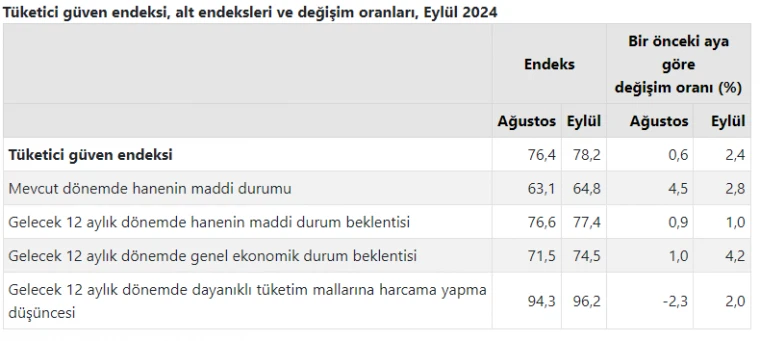 TÜİK Tüketici Güven Endeksini Açıkladı!